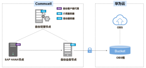 本地數(shù)據(jù)怎么備份上云？華為云對象存儲服務(wù)OBS幫你輕松實現(xiàn)
